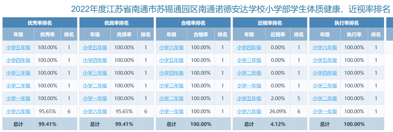 2022年度南通諾德學(xué)校小學(xué)部學(xué)生體質(zhì)健康，近視率排名 - publicity